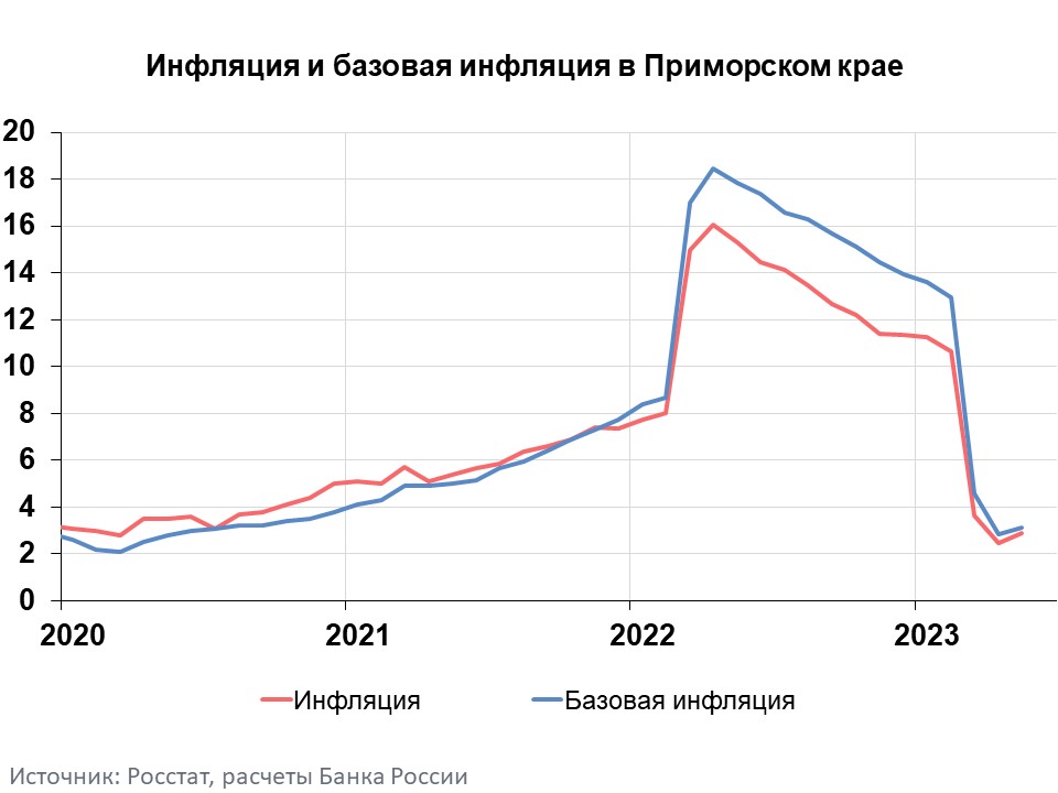 Primorye grafik 05 2023